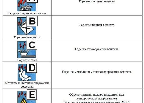 Классификация пожаров, пожарных и взрывоопасных зон